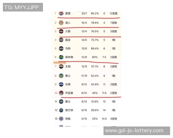 随着雷霆8连胜，火箭5连胜被终结，NBA最新排名大变动_湖人利好！